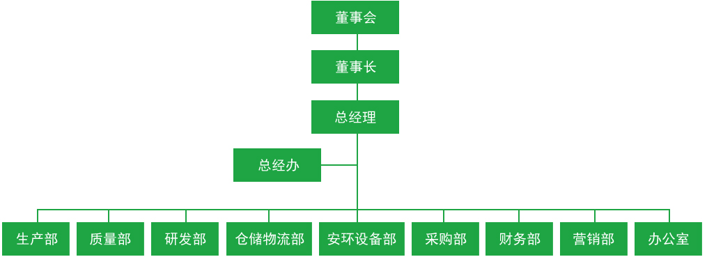 組織架構