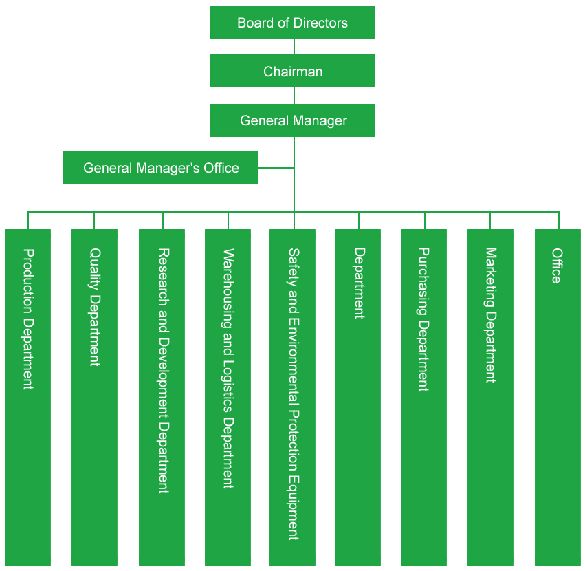 Organizational